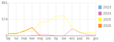 Wykres roczny blog rowerowy biker81.bikestats.pl